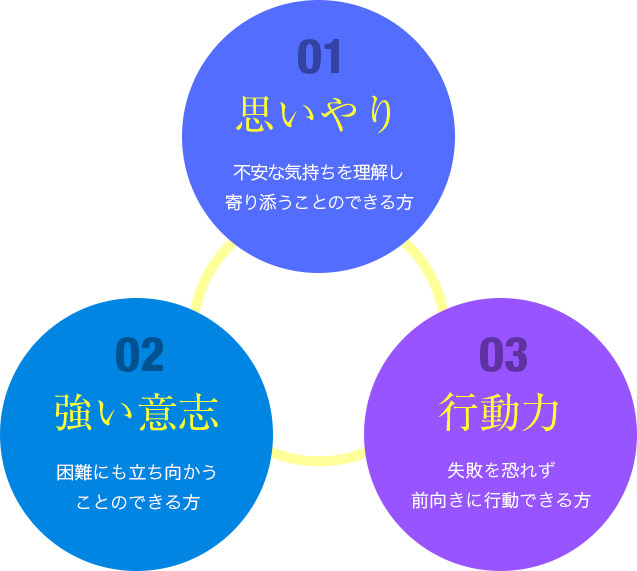 思いやり、強い意志、行動力